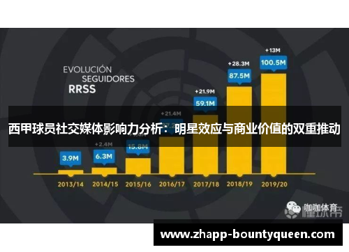 西甲球员社交媒体影响力分析:明星效应与商业价值的双重推动 西甲球员社交媒体影响力分析:明星效应与商业价值的双重推动
